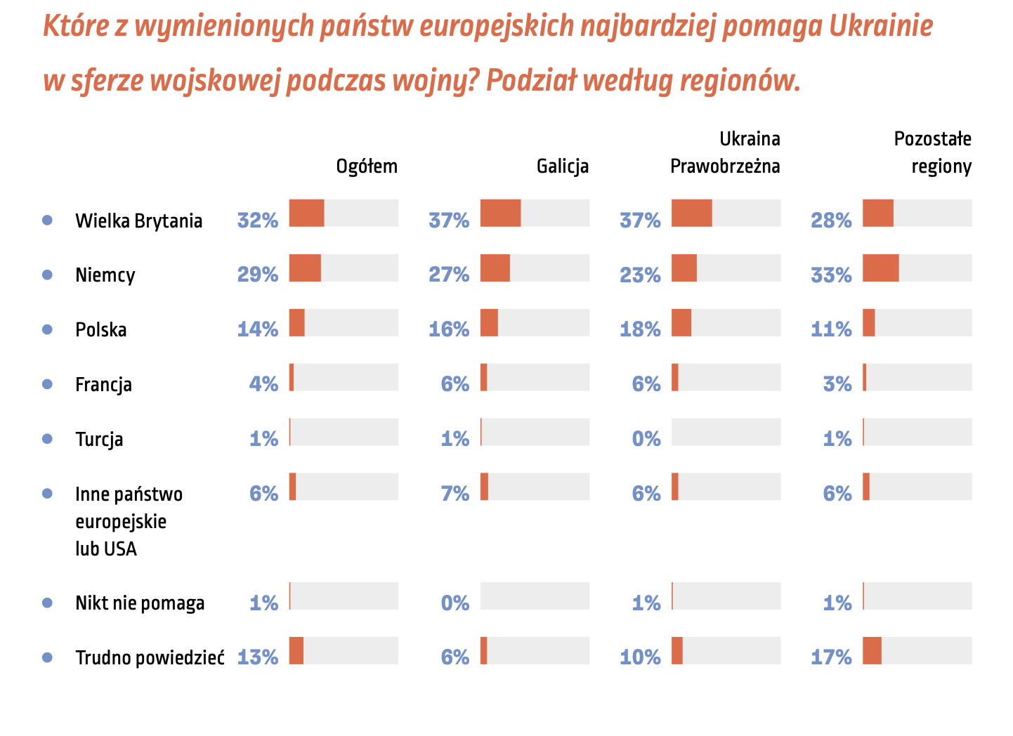 Które z wymienionych państw europejskich najbardziej pomaga Ukrainie w sferze wojskowej podczas wojny? Fot. Centrum Miroszewskiego.