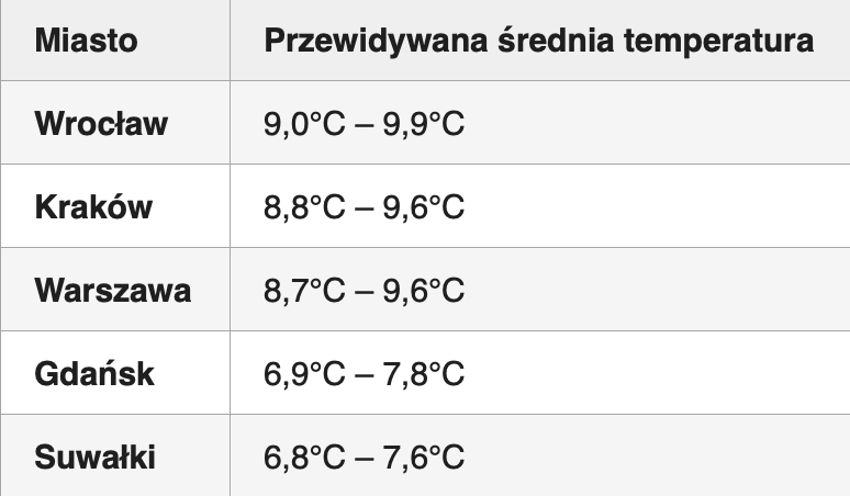 Tabela, Fot. Materiał własny