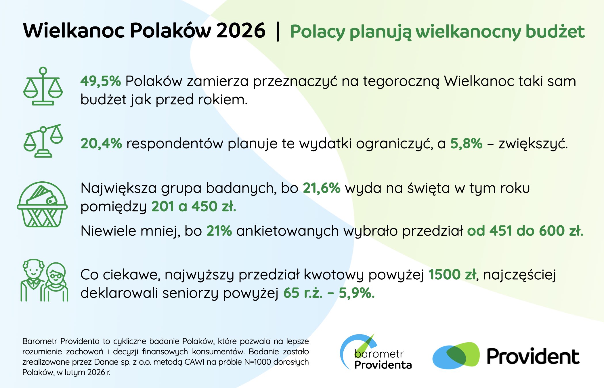 Wielkanoc Polaków 2026. Fot. Barometr Providenta.