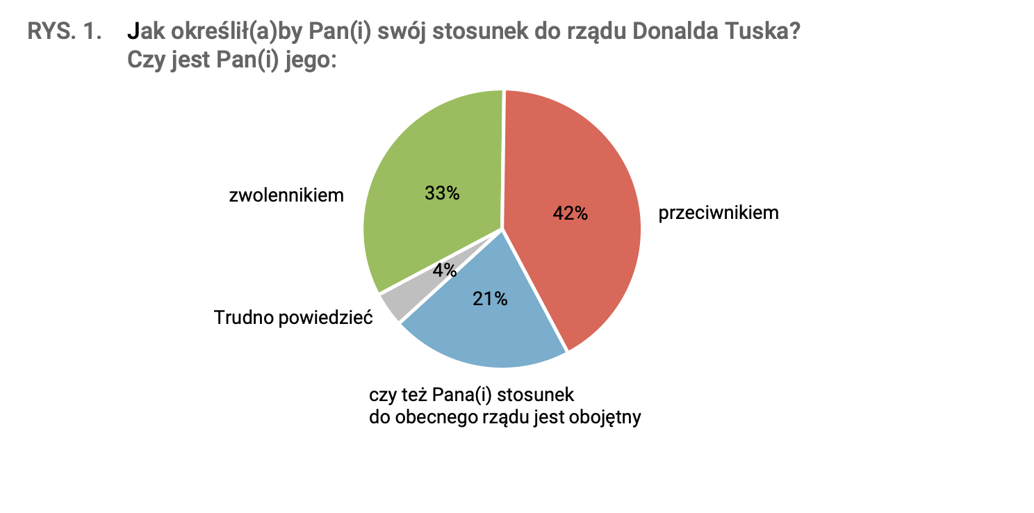Sondaż wyborczy. Fot. CBOS.