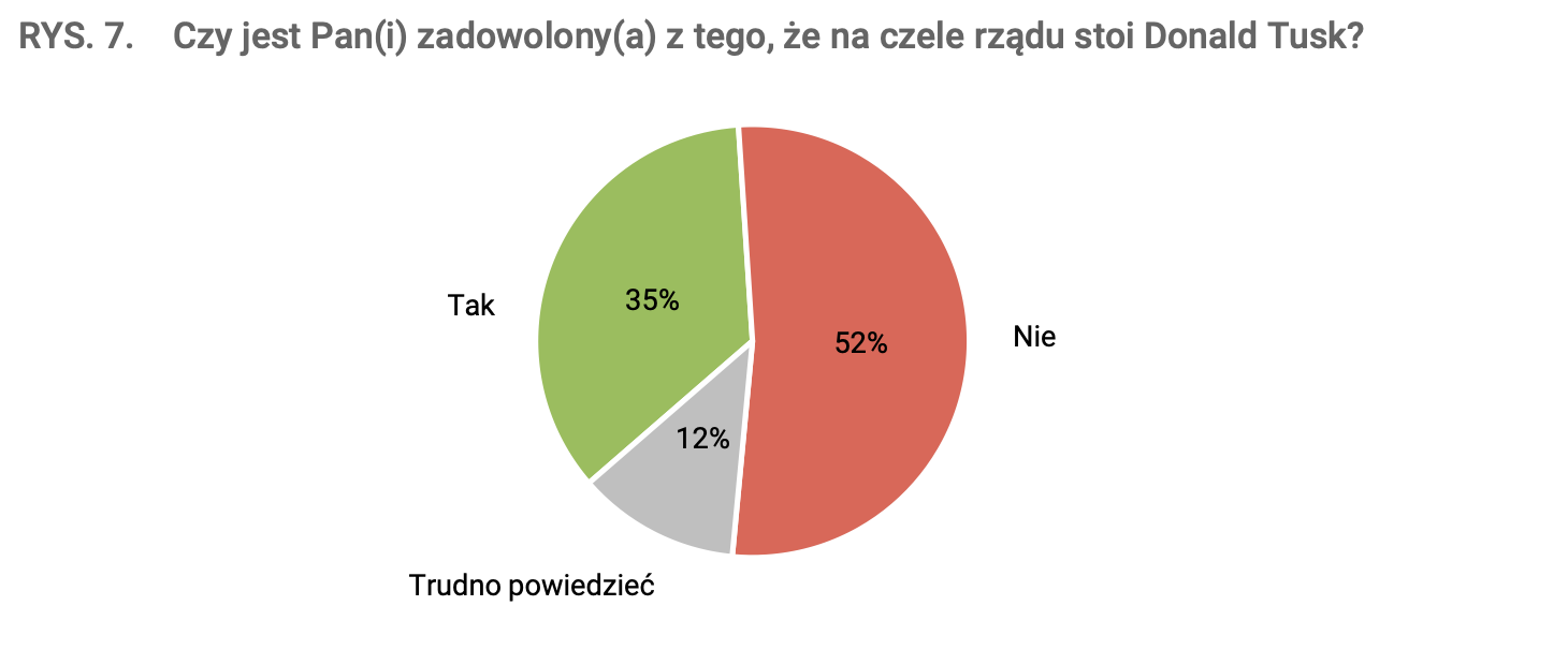 Sondaż. Fot. CBOS.